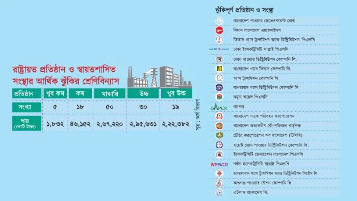 রাষ্ট্রায়ত্ত প্রতিষ্ঠানের ৮১ শতাংশই ঝুঁকিতে, লোকসানের ভারে চাপে অর্থনীতি, ৮ লাখ ৩৩ হাজার কোটি টাকার দায়